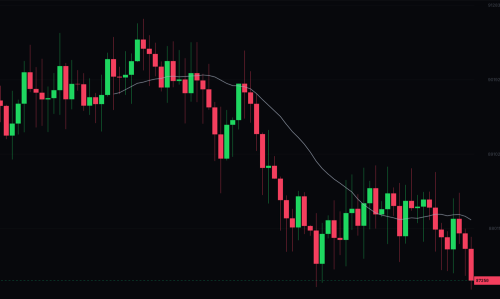 The 1 Trade Market price chart with candlesticks, timeframes and indicators